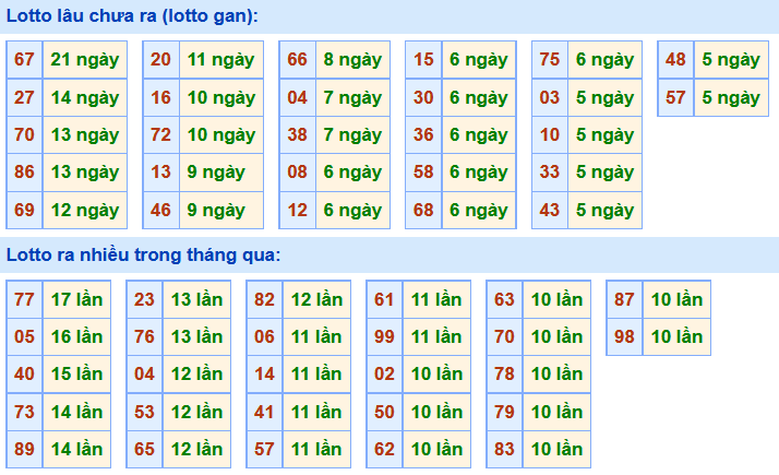 Thống kê lô gan xsmb hôm nay Thống kê lô gan xsmb hôm nay